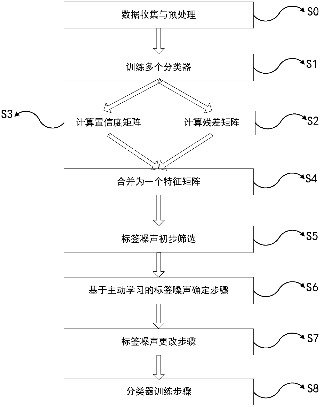 A label query and change method based on active learning