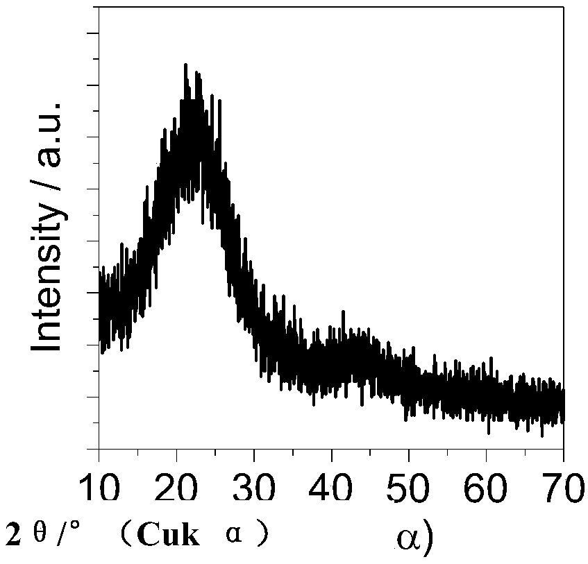 Preparation method of nitrogen-doped porous carbon material based on citric acid transition/alkali metal complex salt