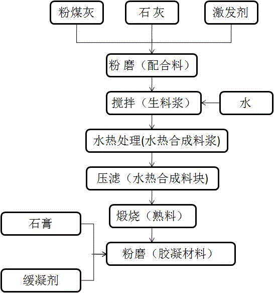 A kind of cementitious material using fly ash as raw material and preparation method thereof