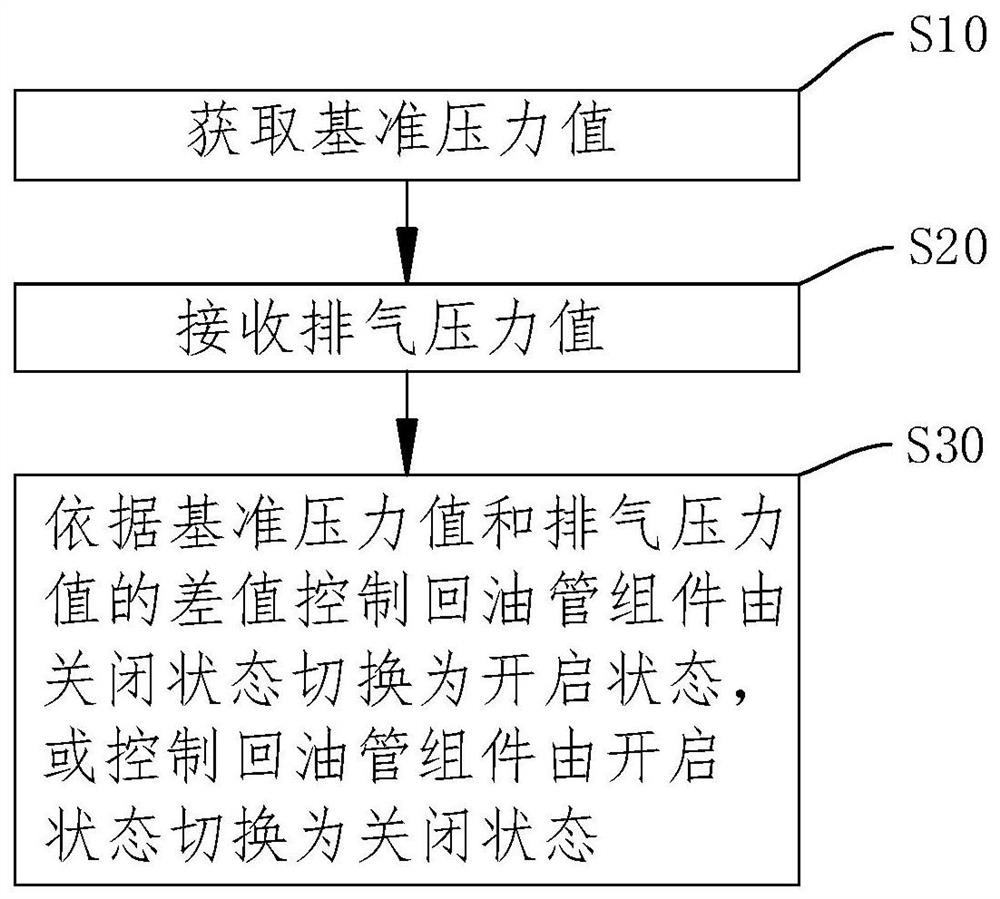 Air conditioner and oil return control method and device