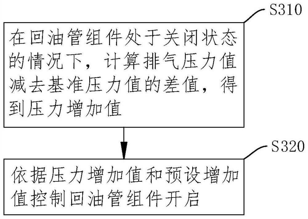 Air conditioner and oil return control method and device