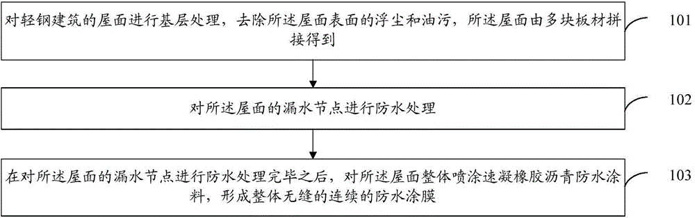 Method for preparing and constructing waterproof paint for steel structure roofs