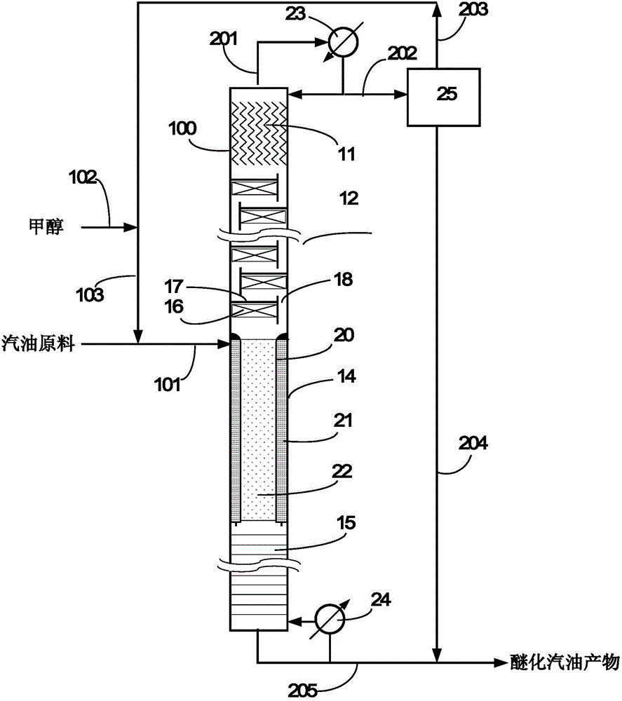 Etherification, catalysis and rectification method and device for increasing gasoline octane number