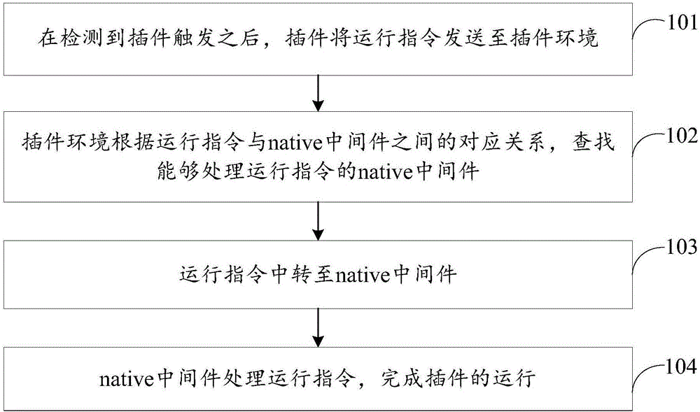 Plug-in component loading method and equipment thereof