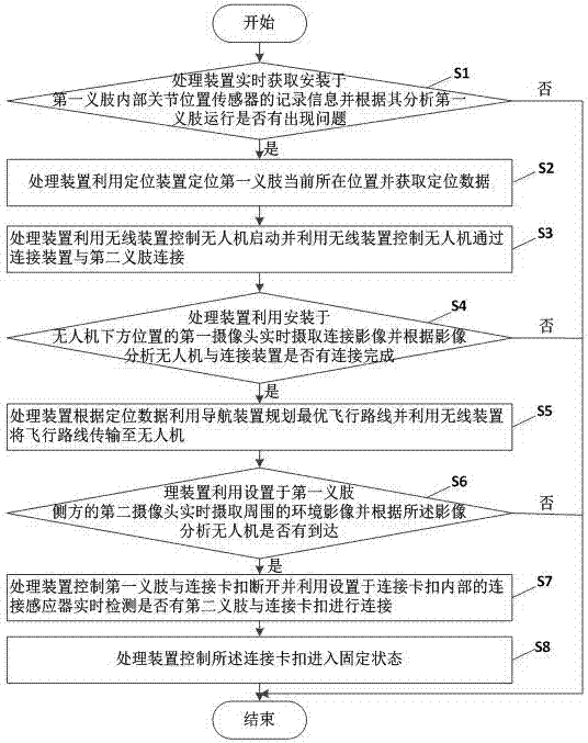 Unmanned aerial vehicle-based intelligent artificial limb replacing method and system