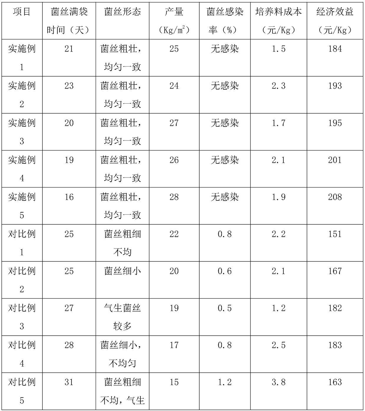 Method for preparing pleurotus ostreatus culture material