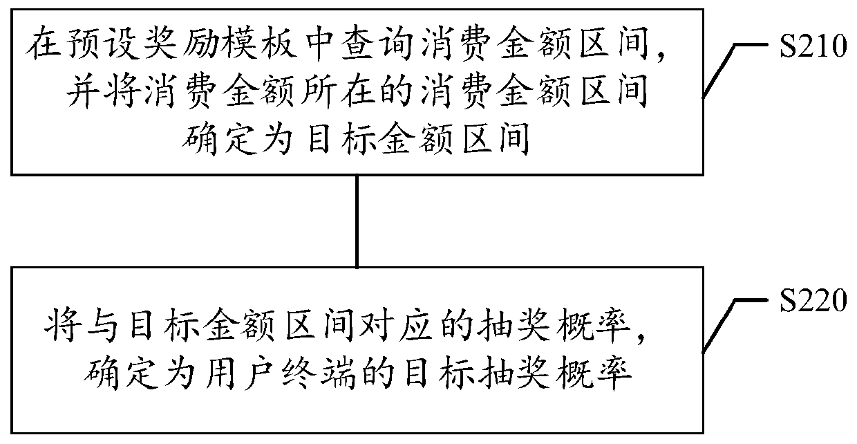 Data processing method and device,storage medium and electronic equipment