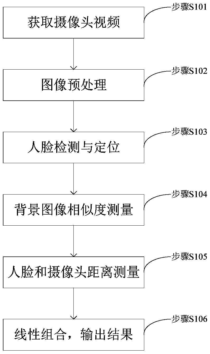 A living body detection method applied to face recognition