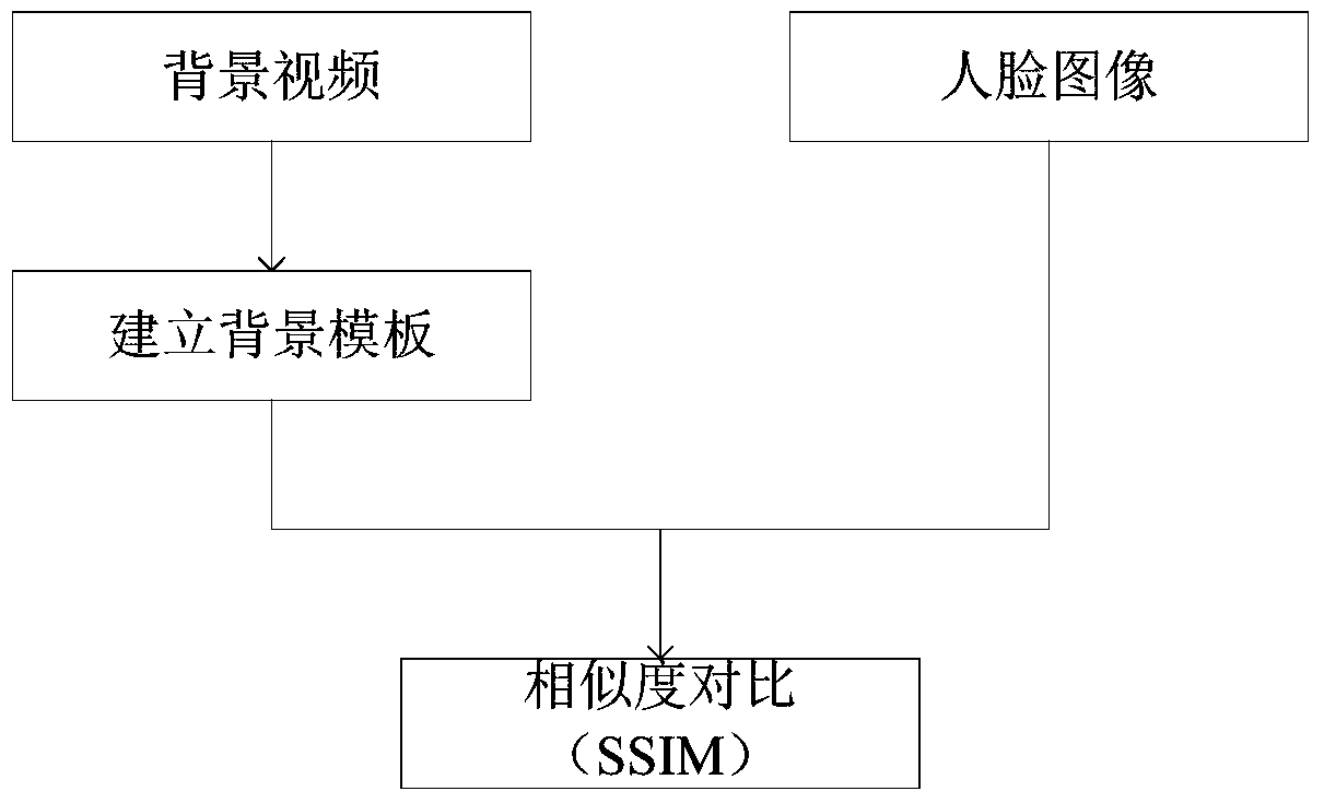 A living body detection method applied to face recognition