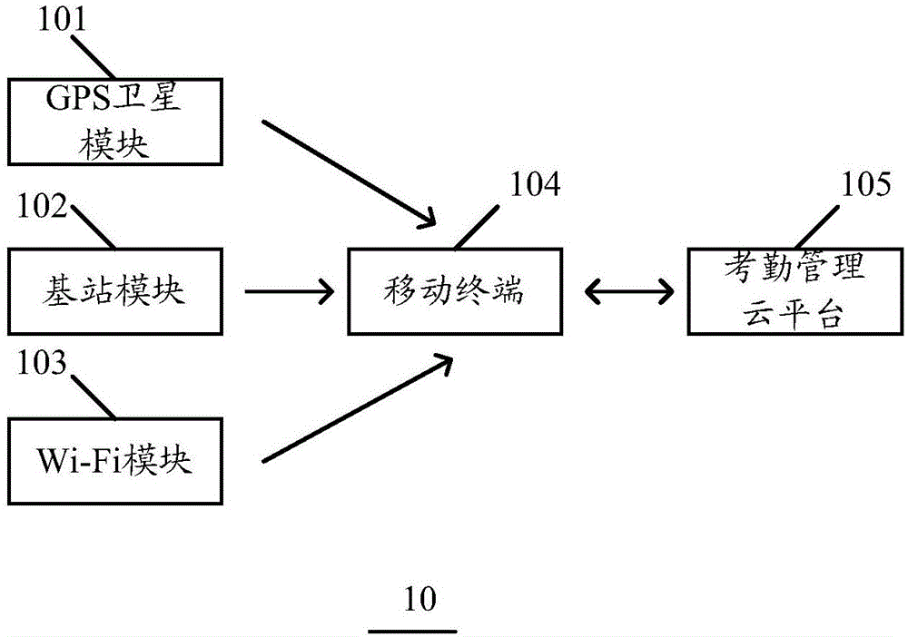 Position- and movement-based intelligent work attendance system and realization method thereof