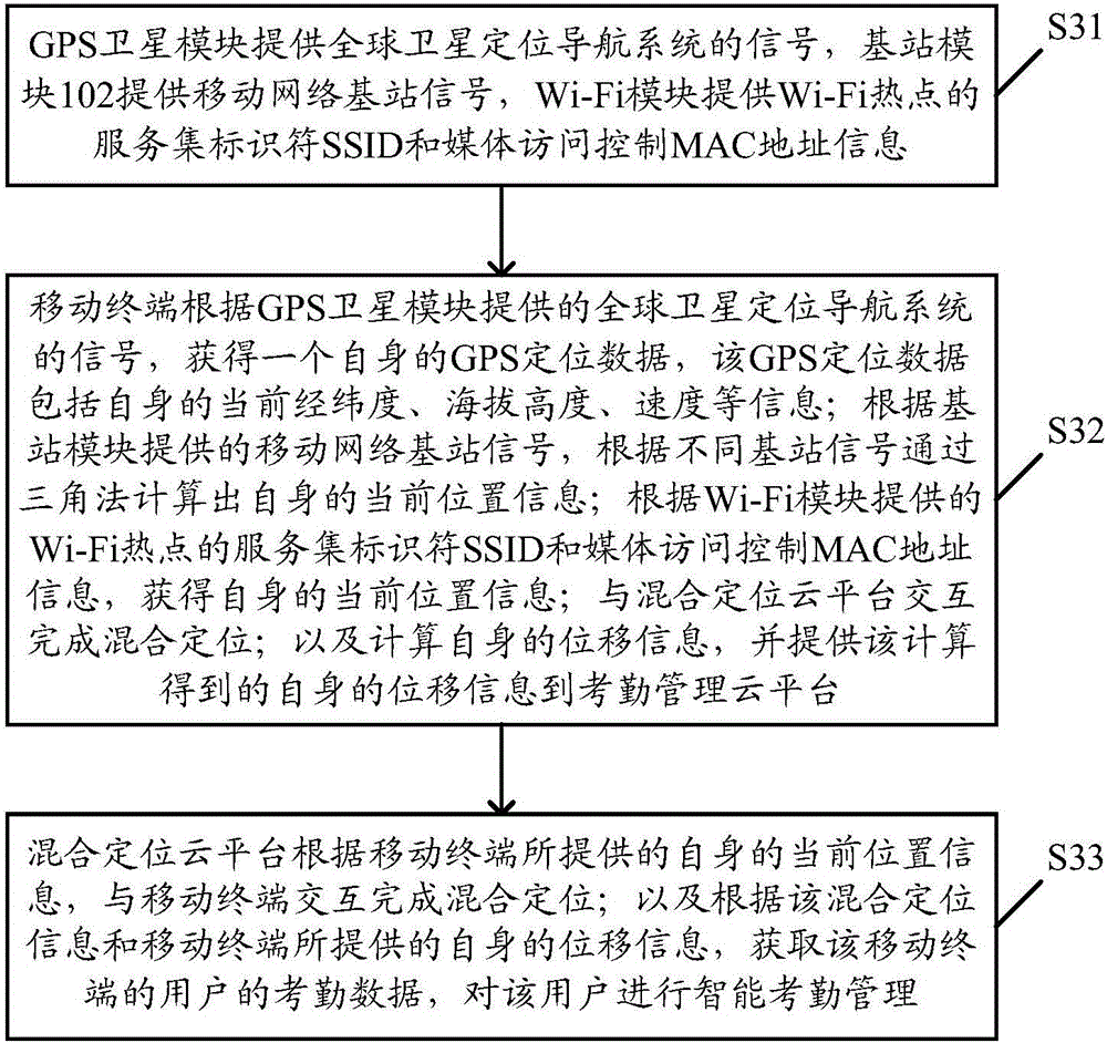 Position- and movement-based intelligent work attendance system and realization method thereof