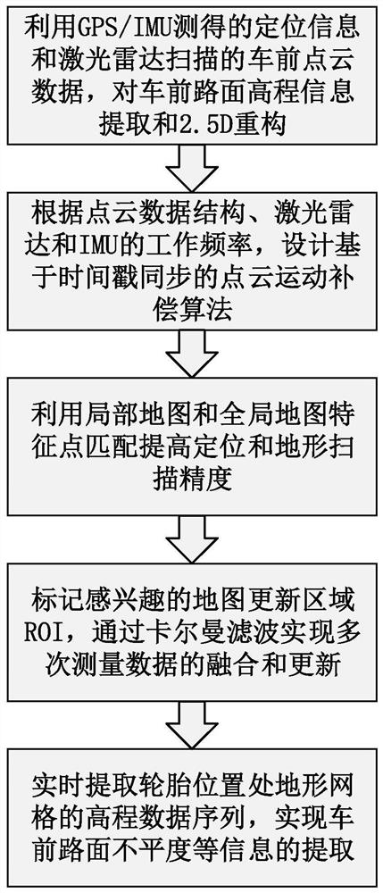 Road condition preview method suitable for integrated control of vehicle chassis