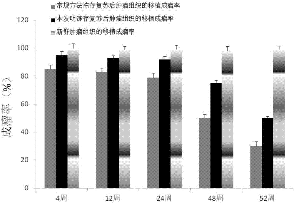 Tumor tissue preservation method and preservation reagent