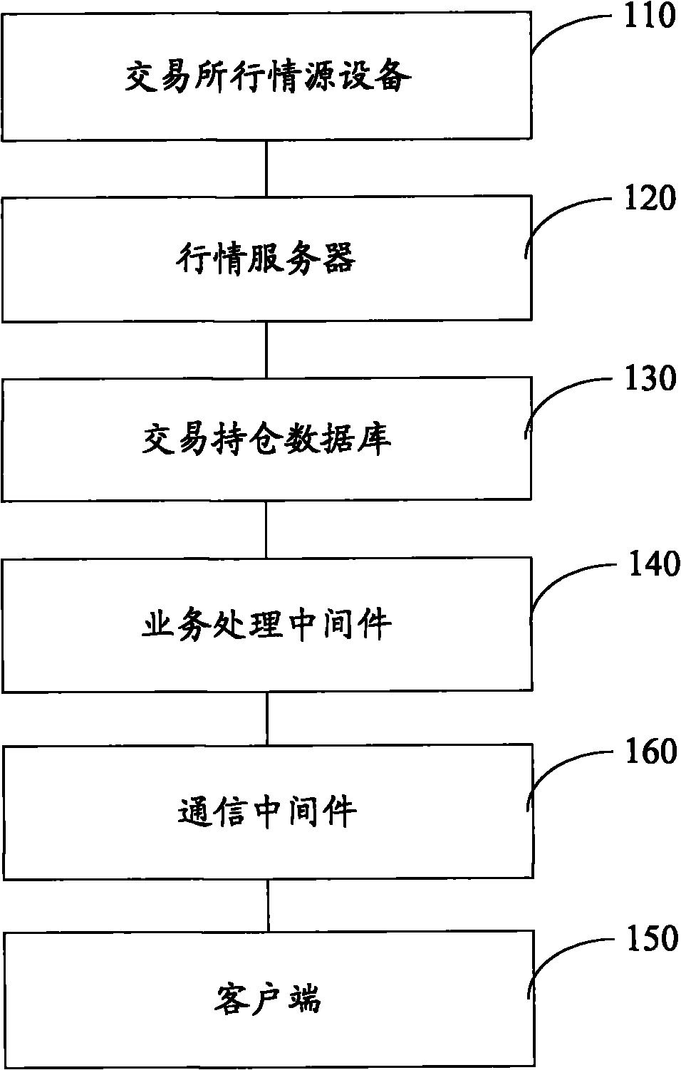 Method for processing business data, device and system