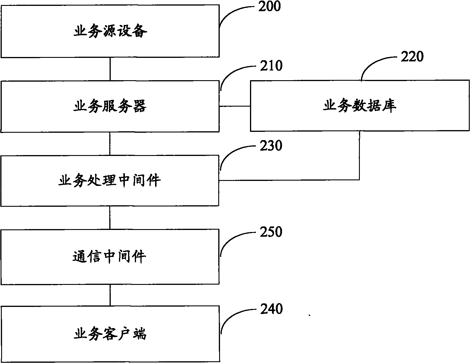 Method for processing business data, device and system