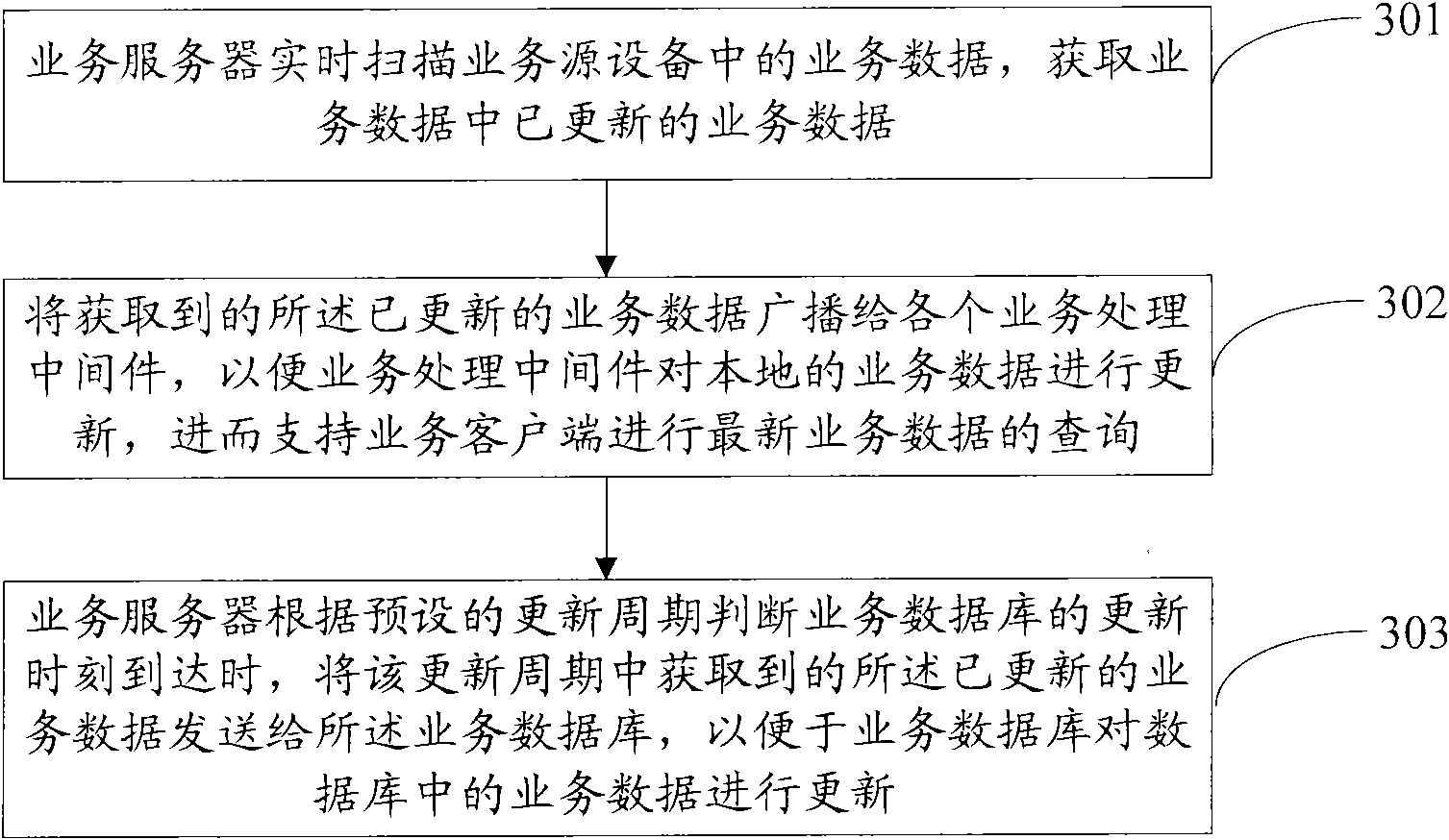 Method for processing business data, device and system