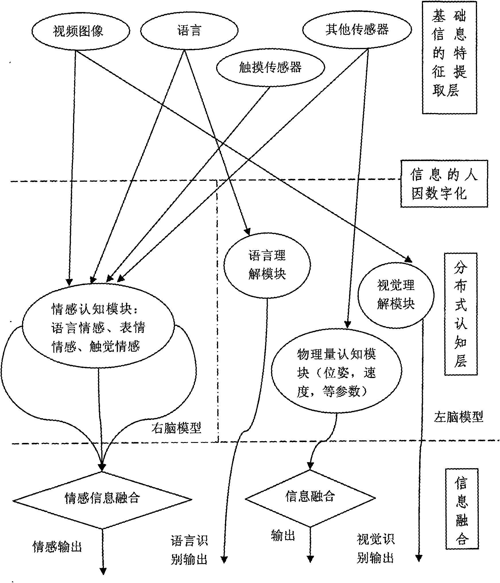 Distributed cognitive technology for intelligent emotional robot