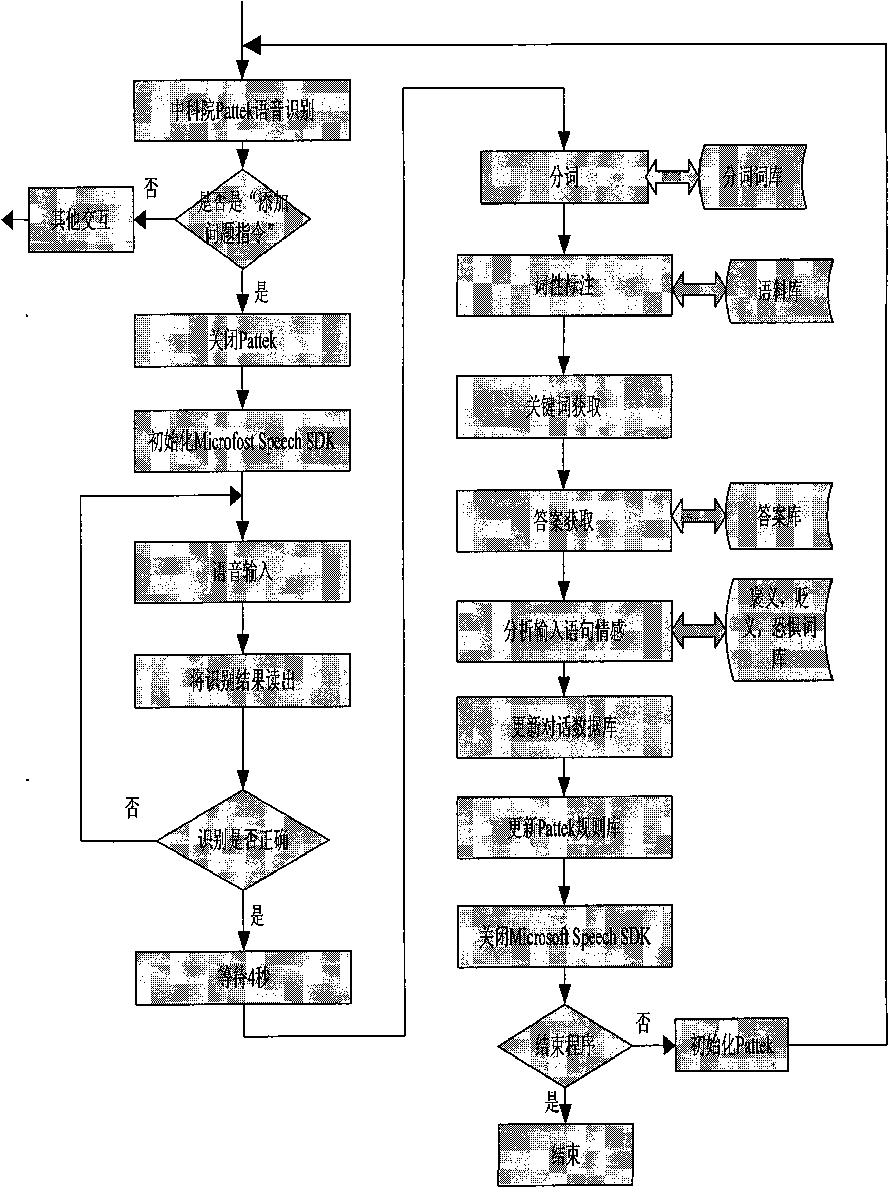 Distributed cognitive technology for intelligent emotional robot