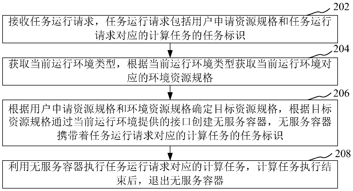 Computing task processing method and device, computer equipment and storage medium