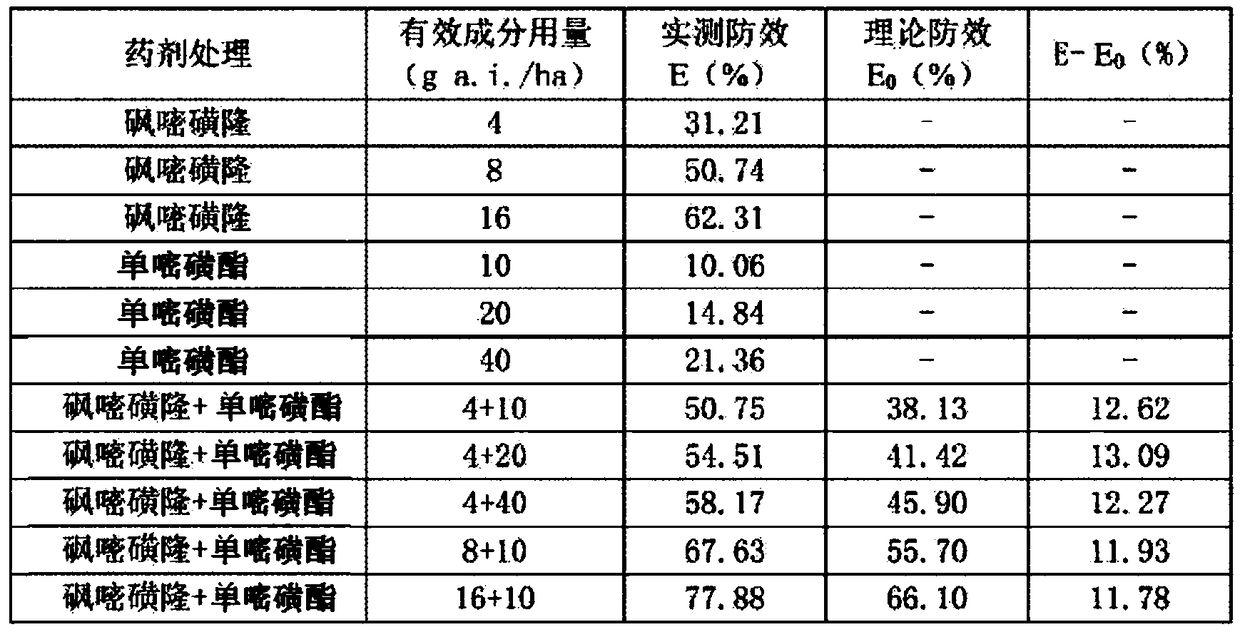 Weeding composition containing rimsulfuron and monosulfuron ester