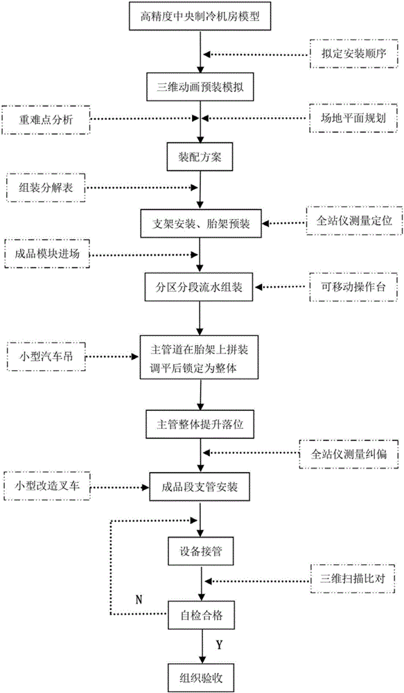 Central refrigeration machine room modular prefabrication and assembled construction method