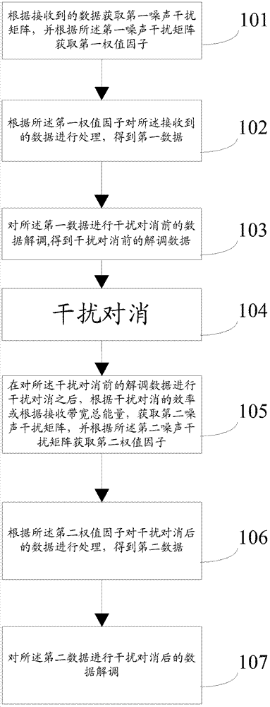 Method and device of data demodulation