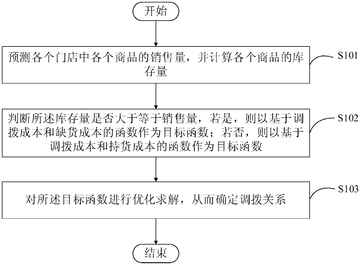 Method and device for determining allocation relationship