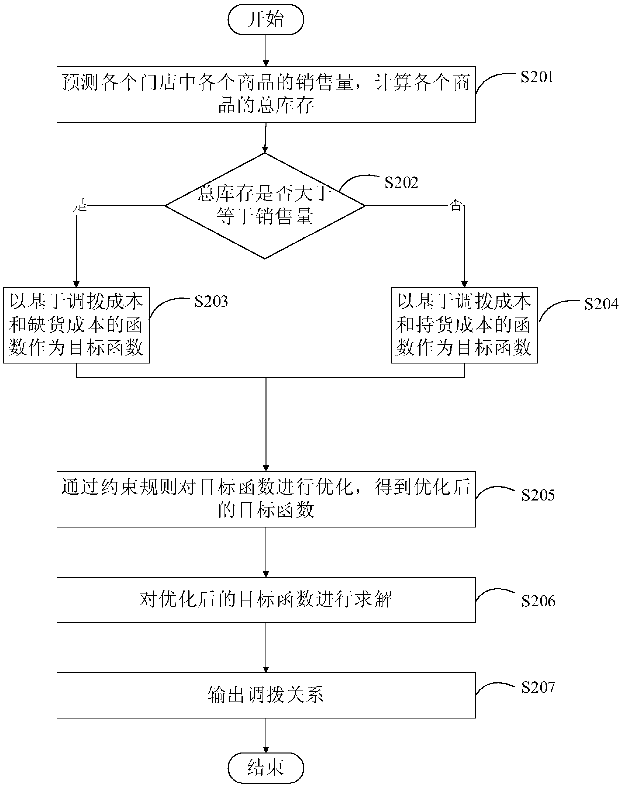 Method and device for determining allocation relationship