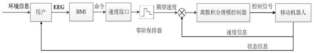 Discrete integral sliding mode control device and method for brain-controlled mobile robot