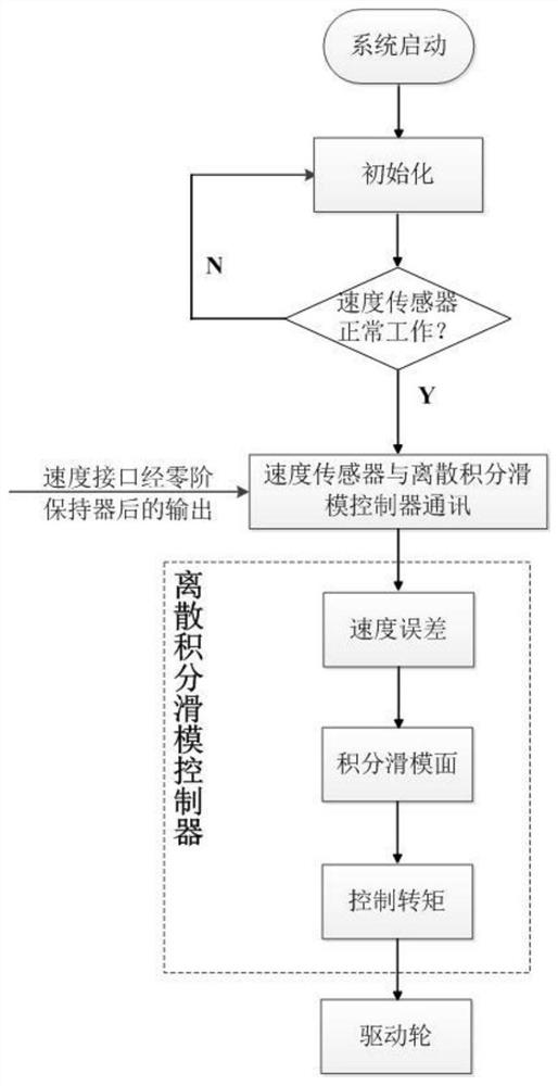 Discrete integral sliding mode control device and method for brain-controlled mobile robot