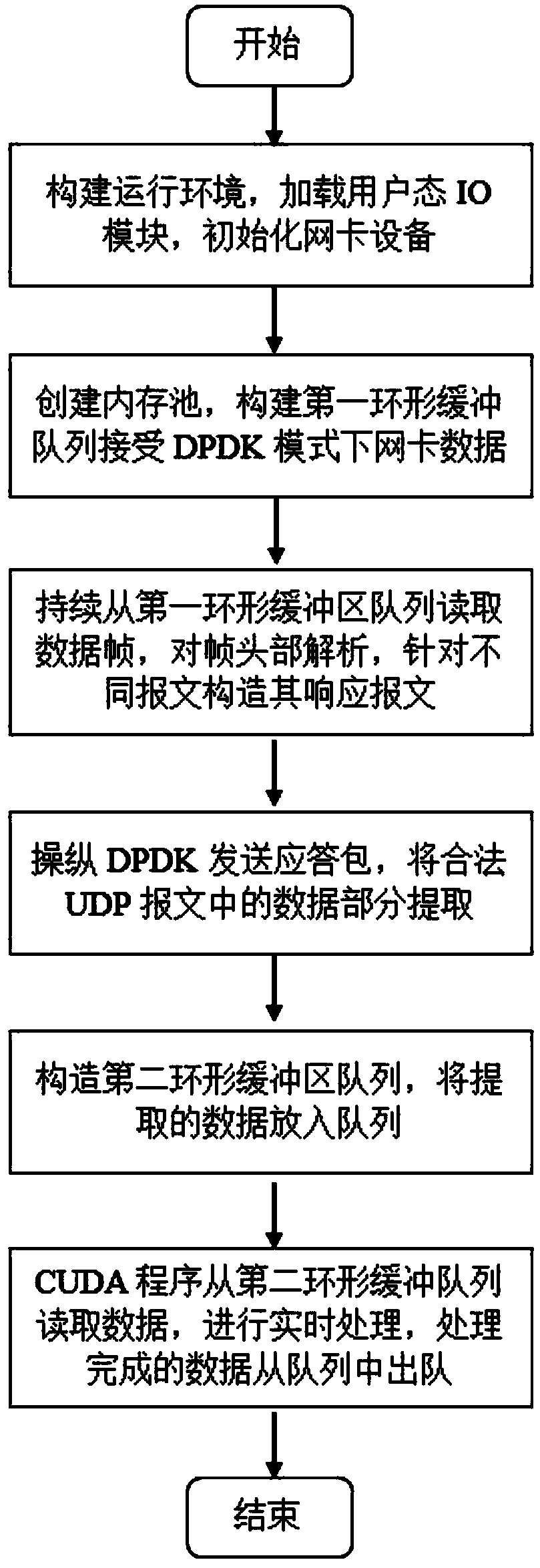 DPDK-based astronomy data acquisition and real-time processing method