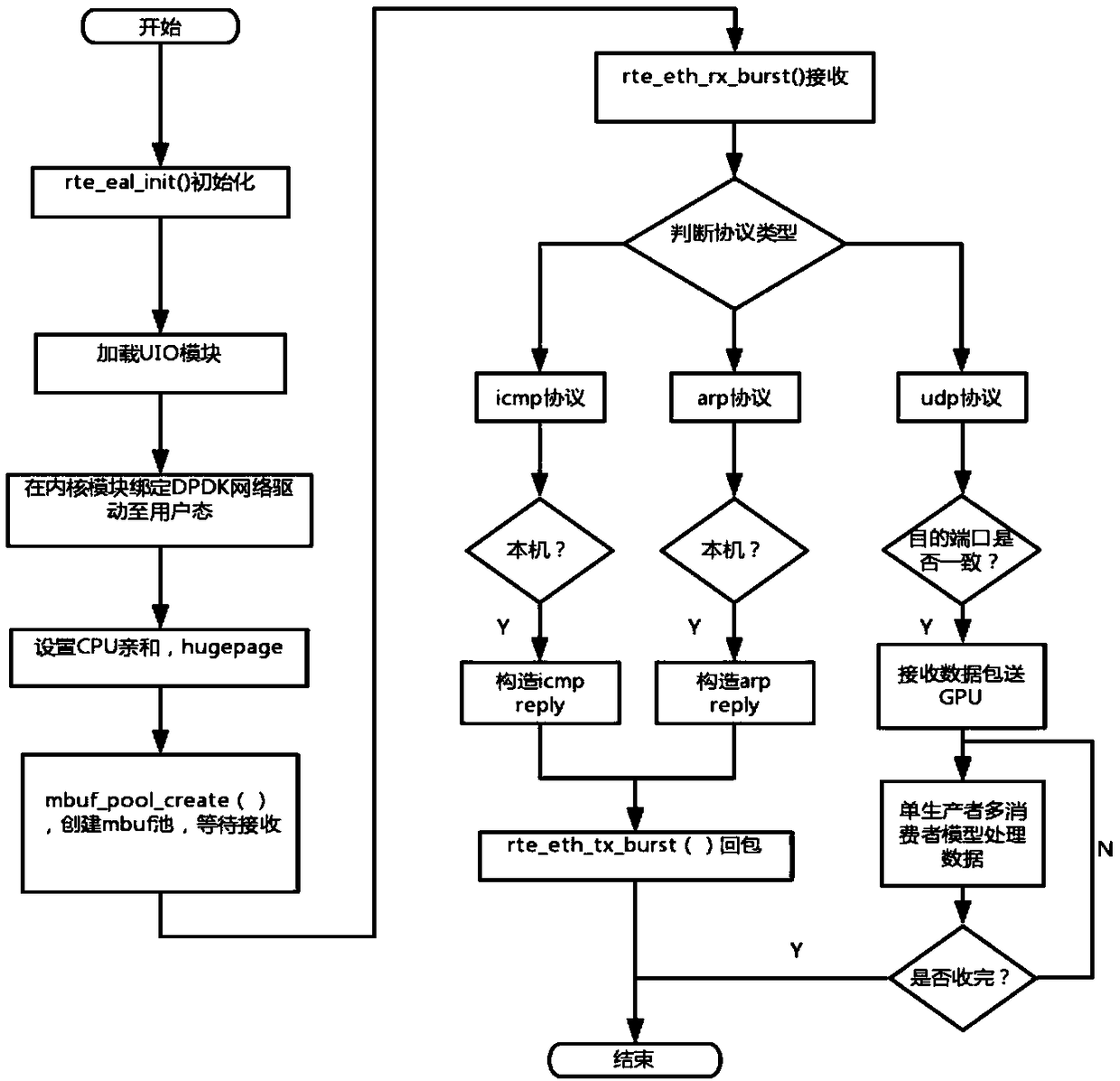 DPDK-based astronomy data acquisition and real-time processing method