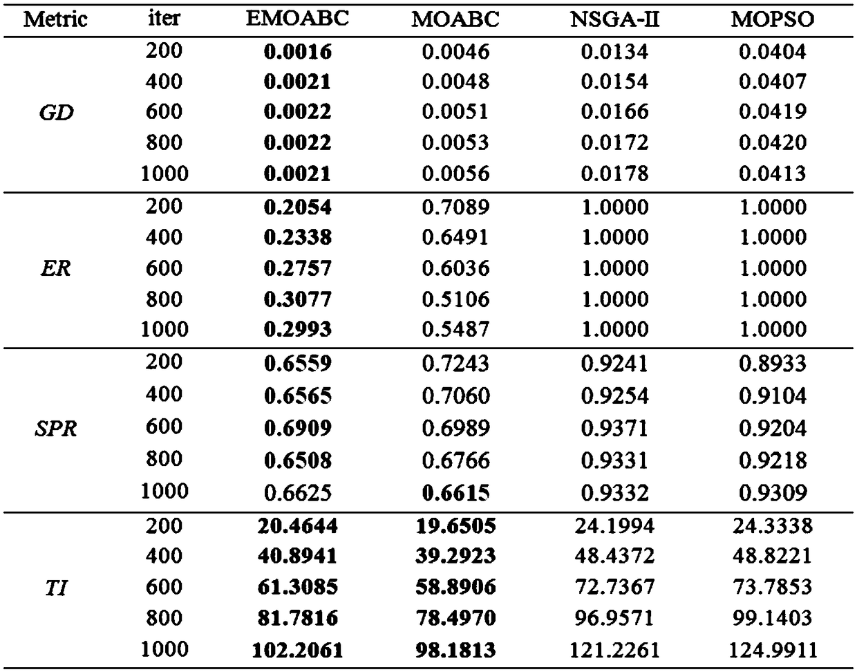 A multi-objective service composition method based on cost-benefit optimization