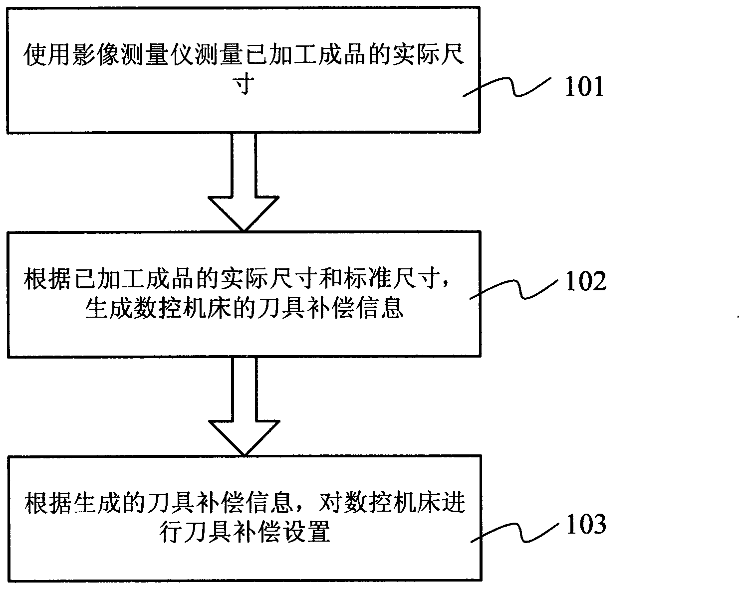 Tool wear automatic compensation method and system, and corresponding numerically-controlled machine tool machining equipment