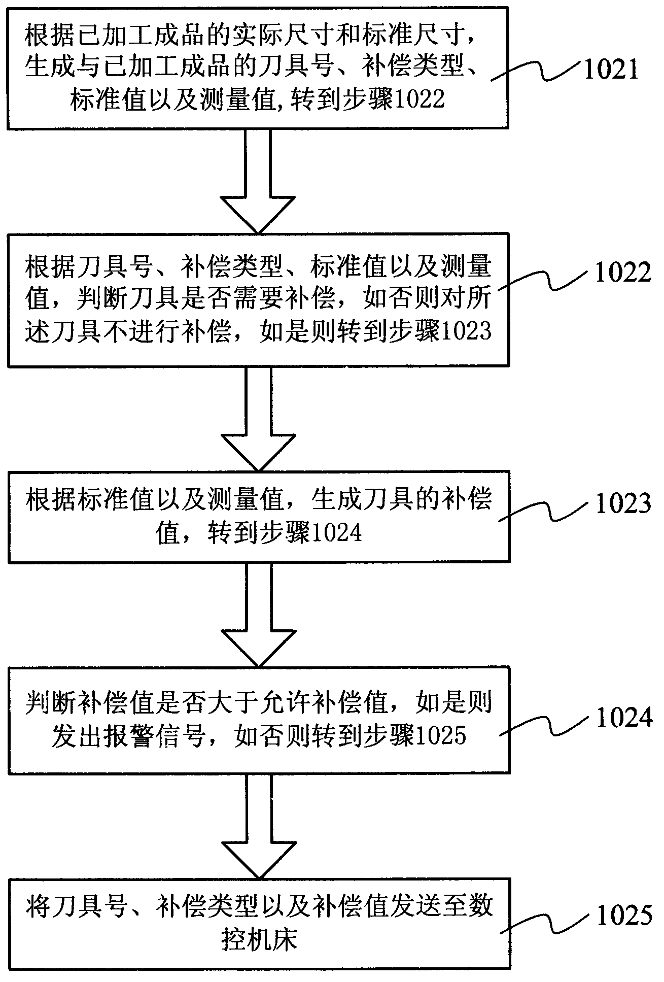 Tool wear automatic compensation method and system, and corresponding numerically-controlled machine tool machining equipment