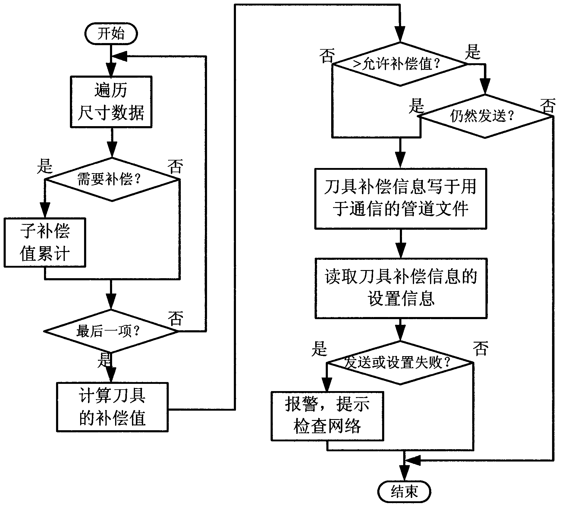 Tool wear automatic compensation method and system, and corresponding numerically-controlled machine tool machining equipment