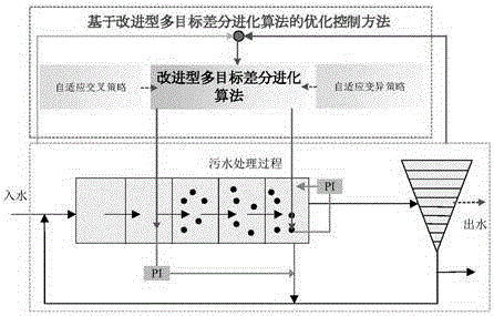 Sewage disposal optimal control method based on multi-objective differential evolution algorithm