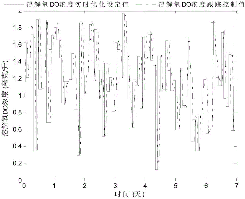 Sewage disposal optimal control method based on multi-objective differential evolution algorithm