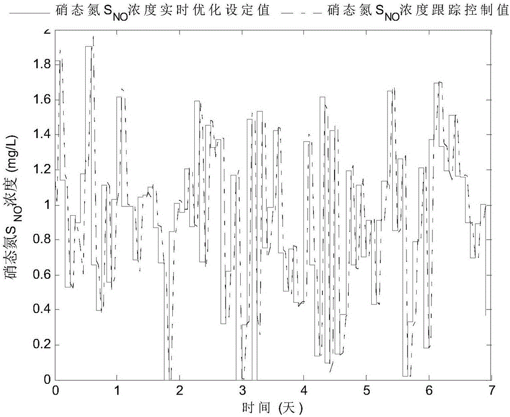 Sewage disposal optimal control method based on multi-objective differential evolution algorithm