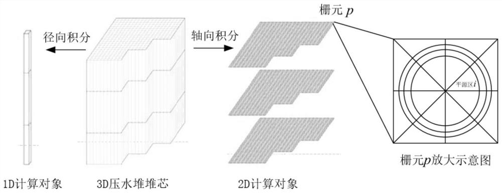 A Numerical Simulation Method for Three-Dimensional Neutron Flux in PWR Core