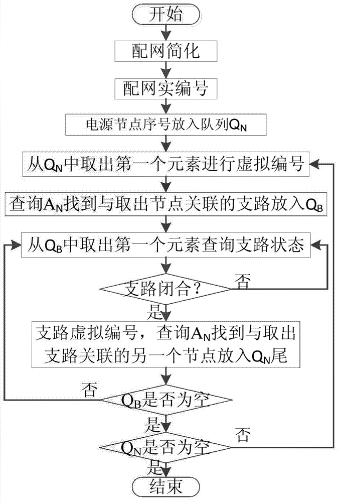 Power distribution network topology serial number generating method based on searching in power distribution network load flow calculation