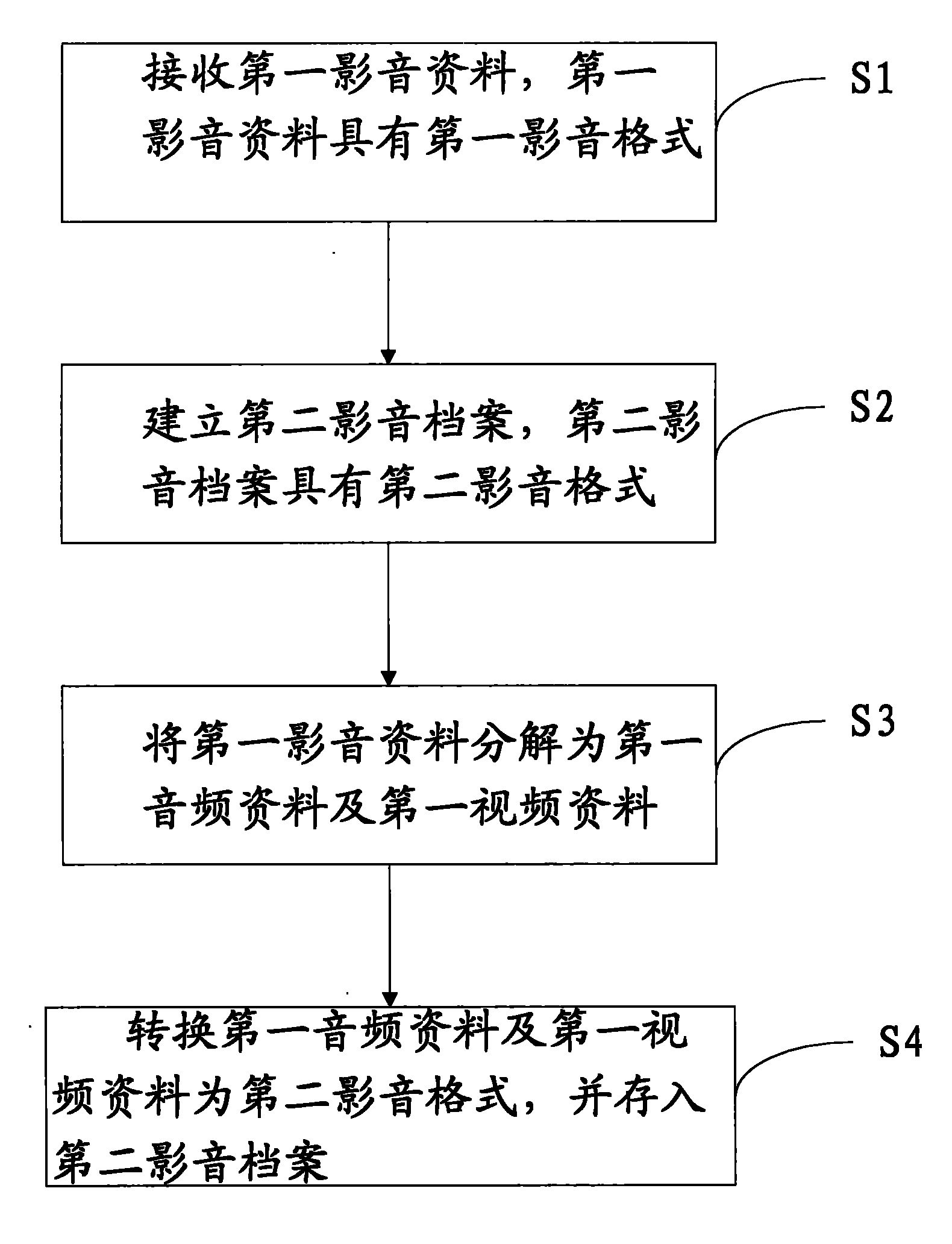 Video and audio format conversion method