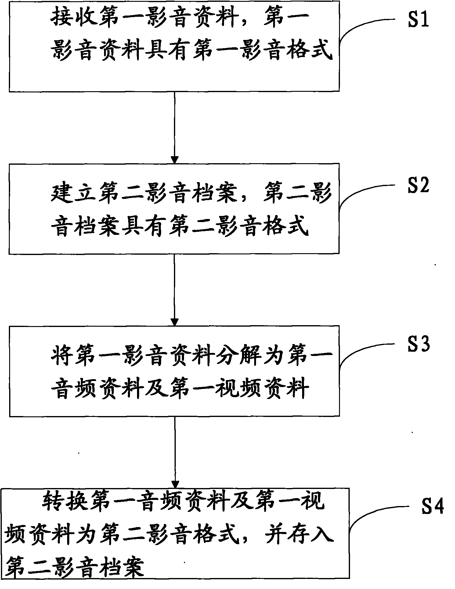 Video and audio format conversion method