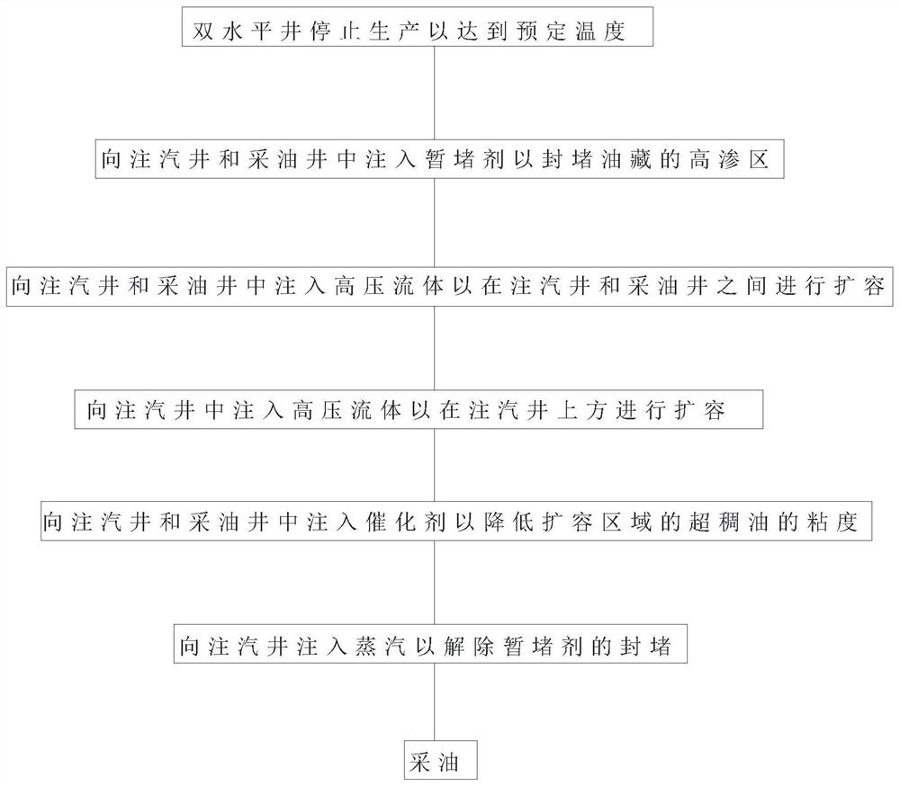 Super heavy oil steam cavity development method