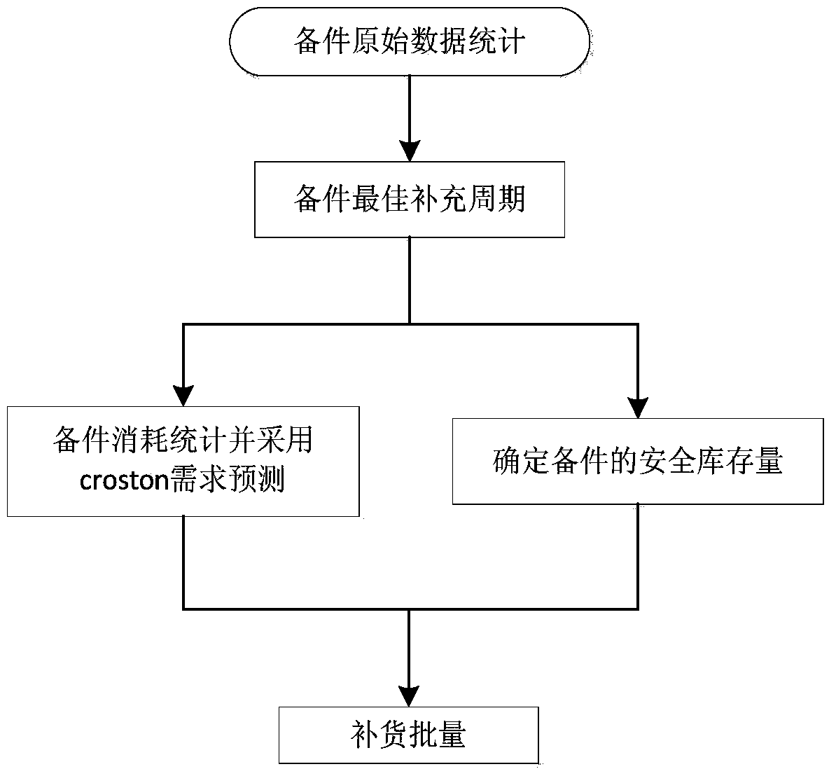 An Inventory Control Method Based on Optimum Replenishment Period of Spare Parts