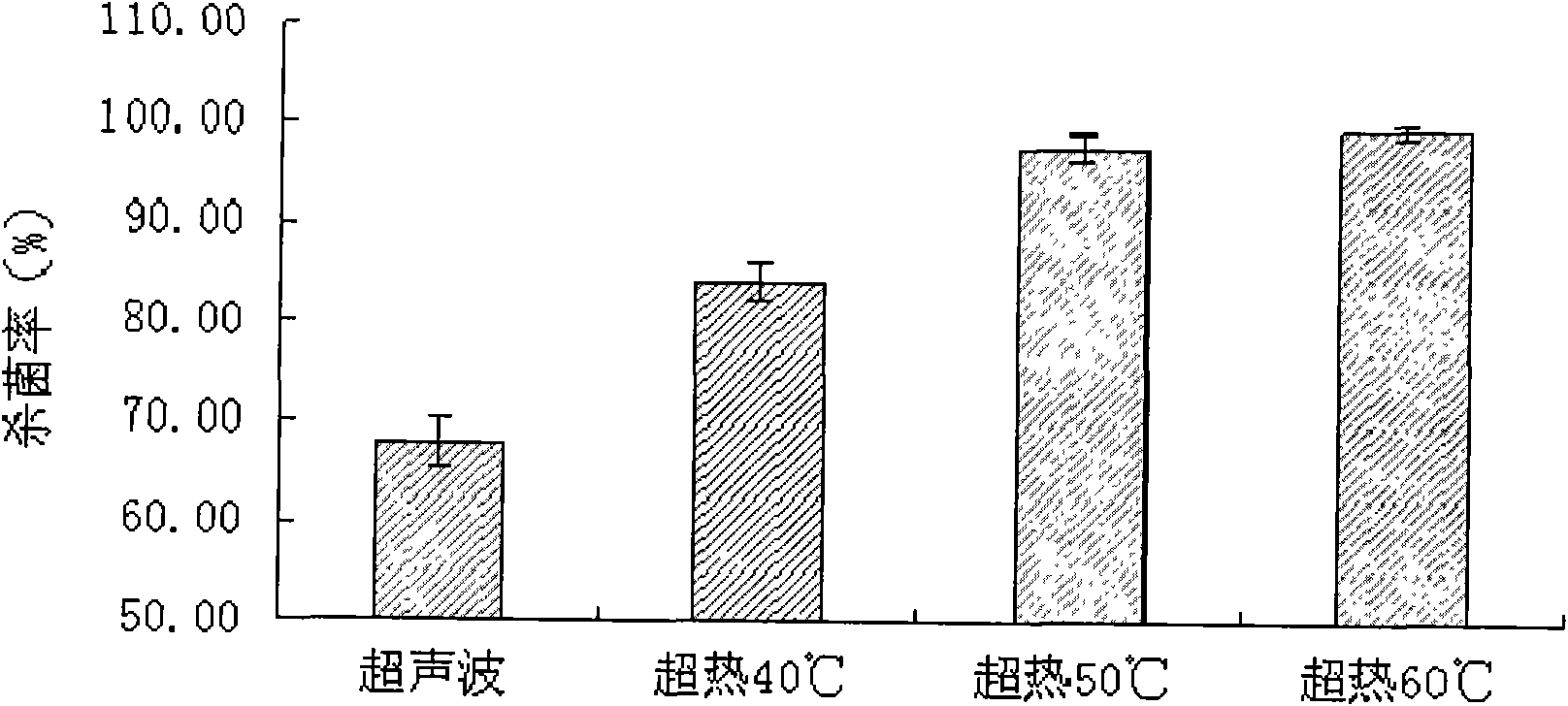 Ultrasonic and heat integrated sterilization method for orange juice