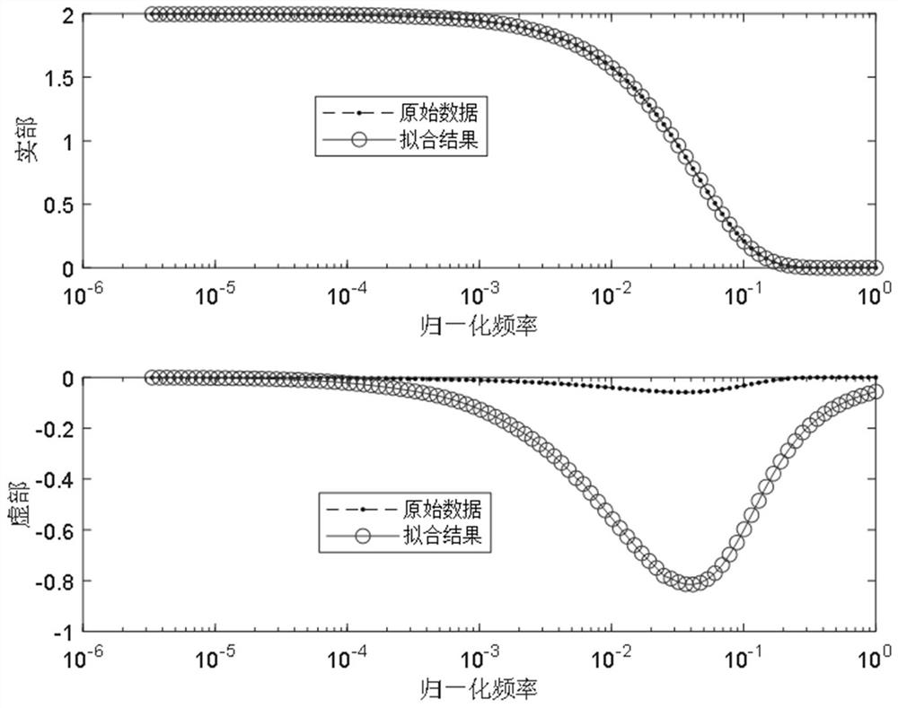 A Method of Data Correction Using Vector Fitting