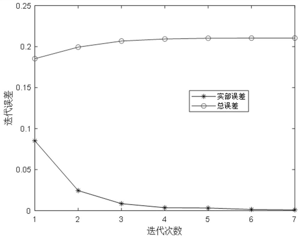 A Method of Data Correction Using Vector Fitting