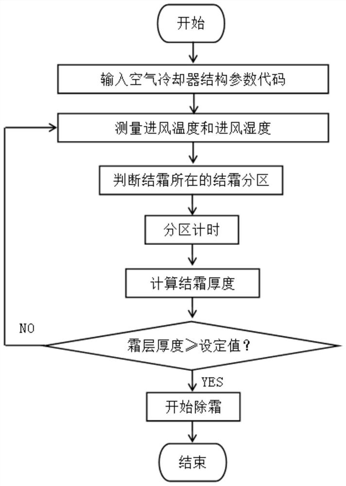 A method of controlling an air cooler to start defrosting