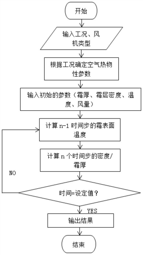 A method of controlling an air cooler to start defrosting